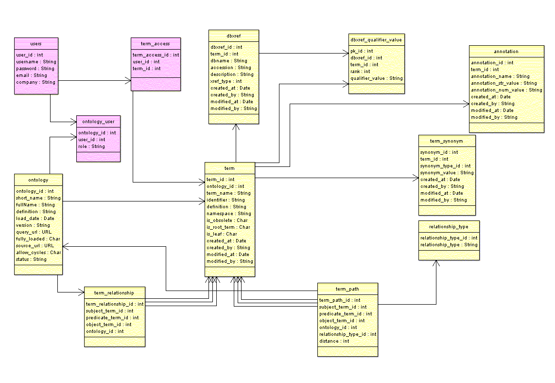 OES Table Schema