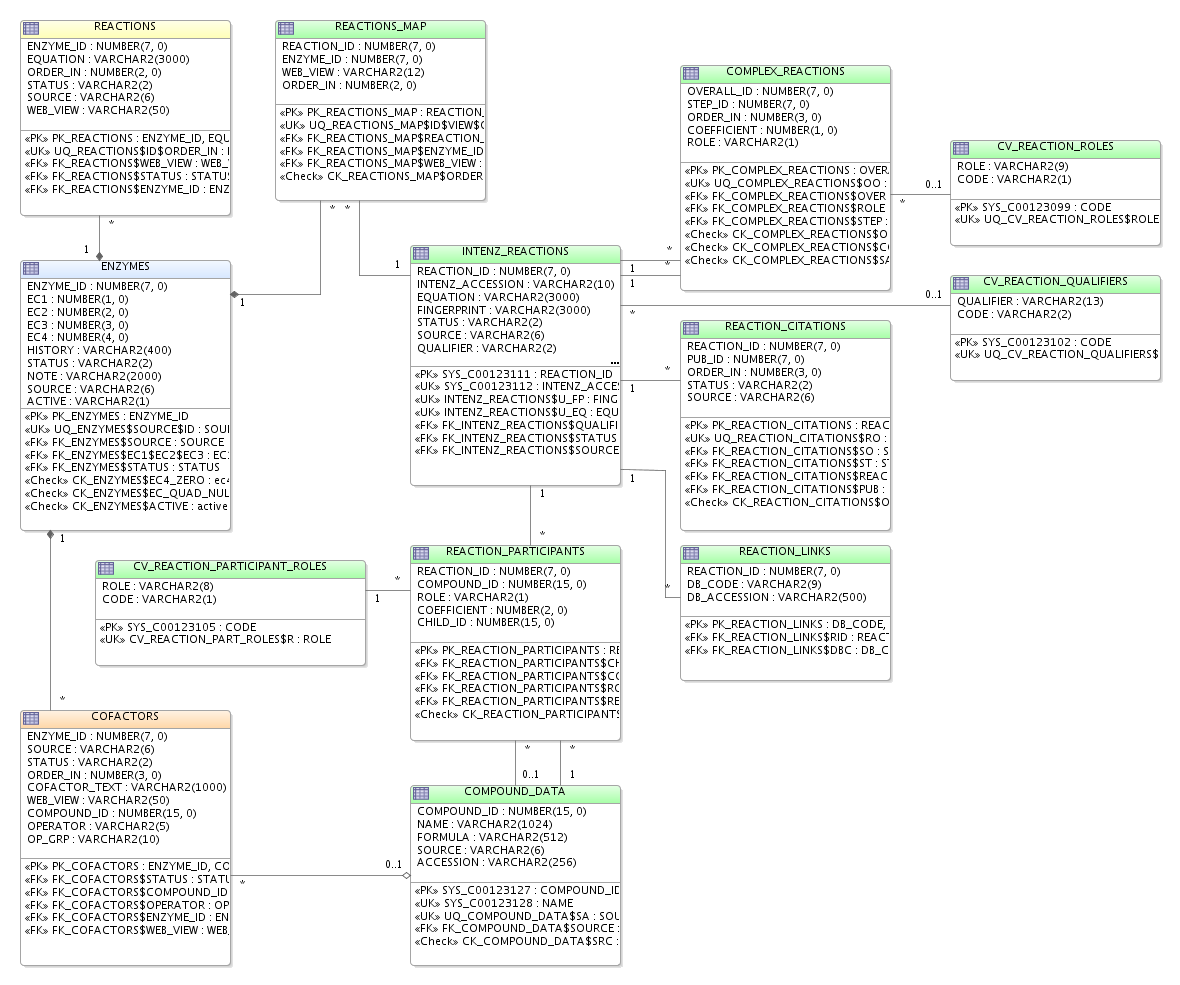 DB schema modifications